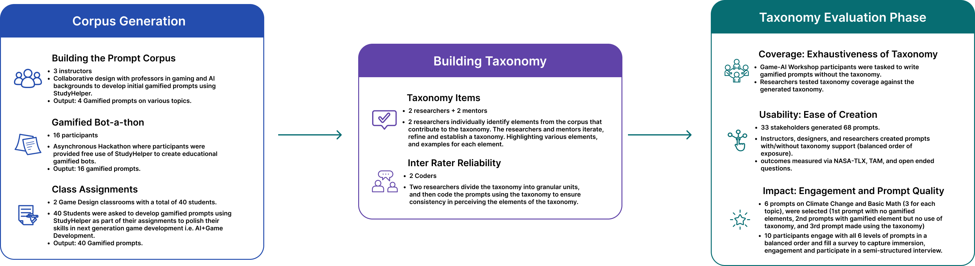 Participant involvement across taxonomy development and evaluation phases